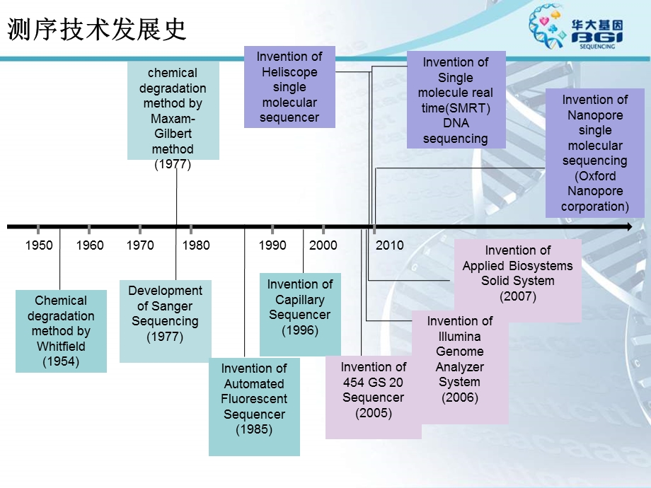 华大基因 测序技术基础原理.ppt_第3页