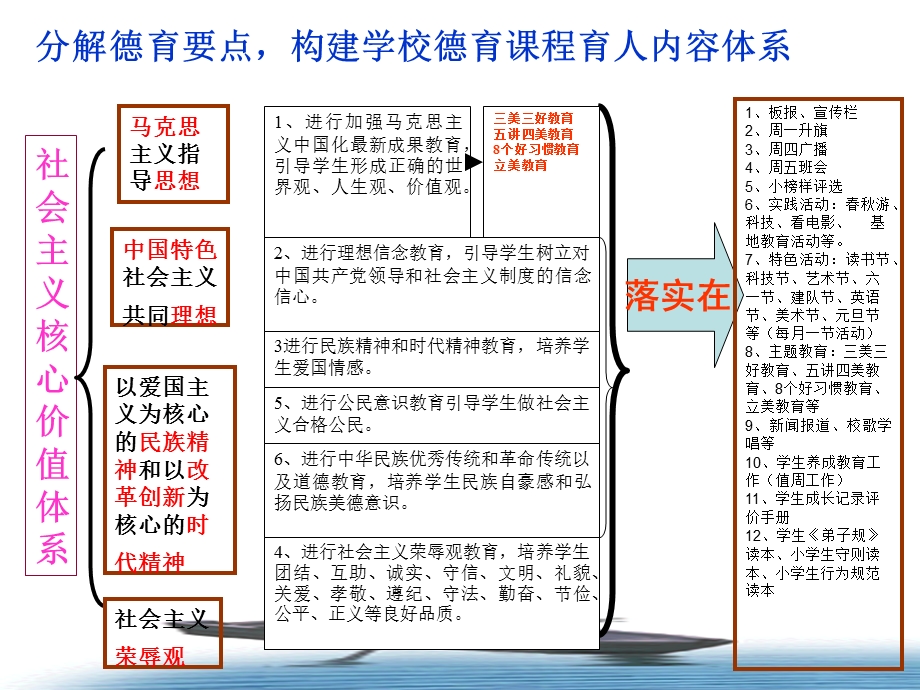 xx小学德育工作体系.ppt_第3页