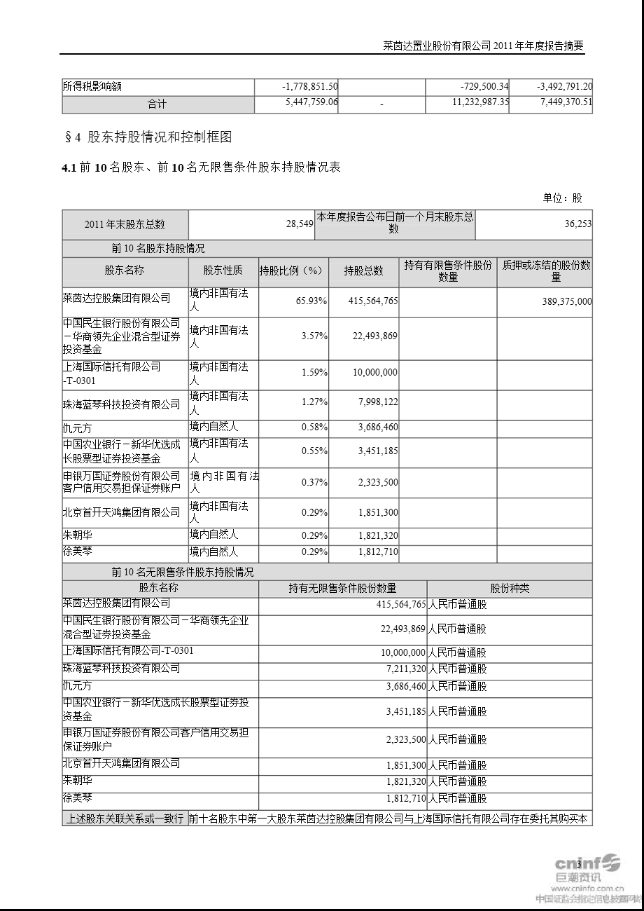 莱茵置业：2011年年度报告摘要.ppt_第3页