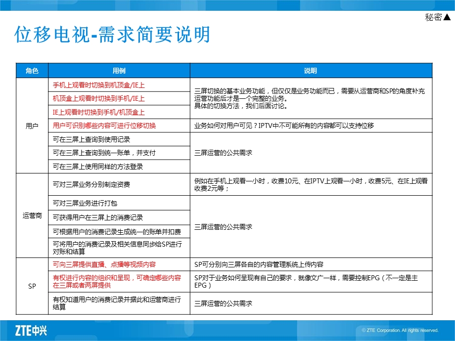 位移电视场景、法电发展模式.ppt_第3页