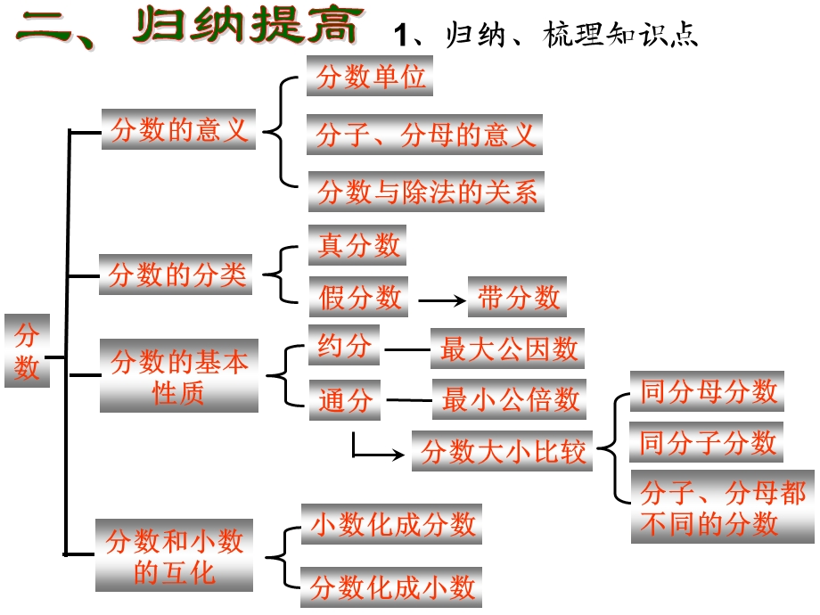 五下数学第四单元分数的意义和性质第十九整理和复习.ppt_第3页