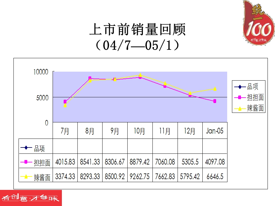 统一100袋装拌面上市企划方案.ppt_第2页