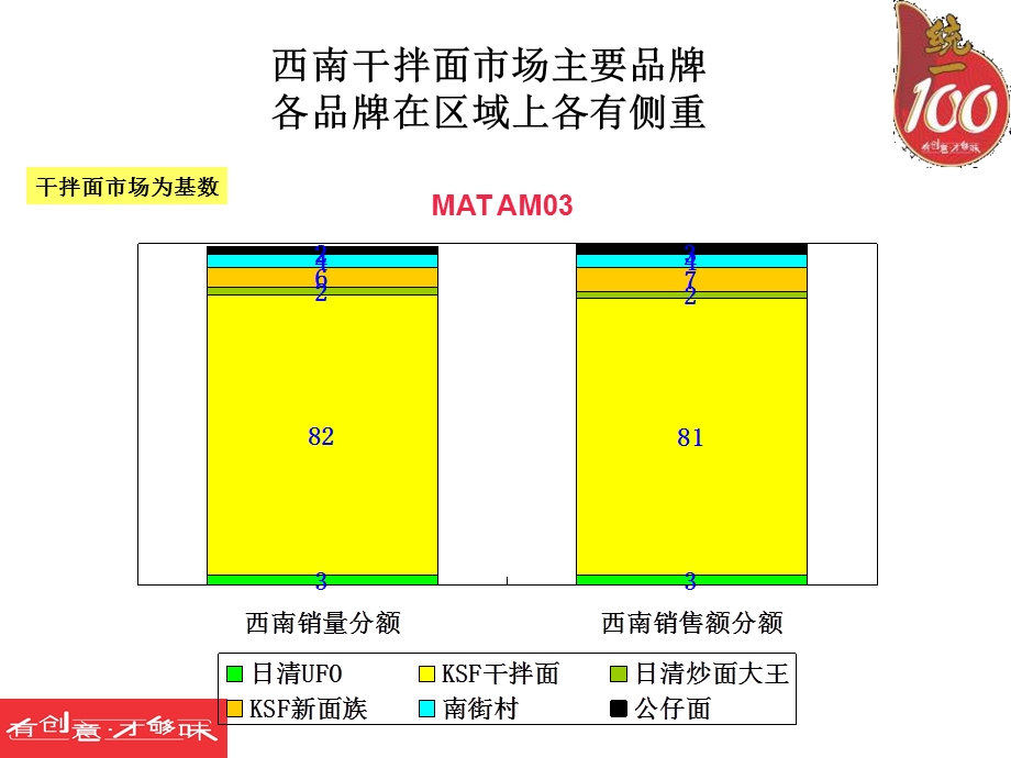 统一100袋装拌面上市企划方案.ppt_第3页