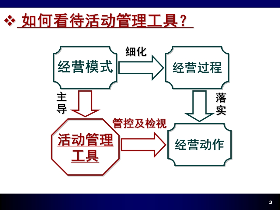 银行保险周单元活动管理工具介绍.ppt_第3页