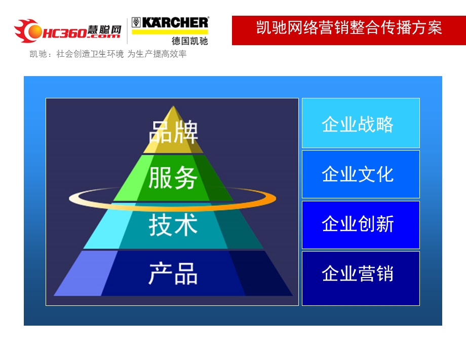 凯驰（清洁用品品牌）网络营销整合传播方案.ppt_第2页