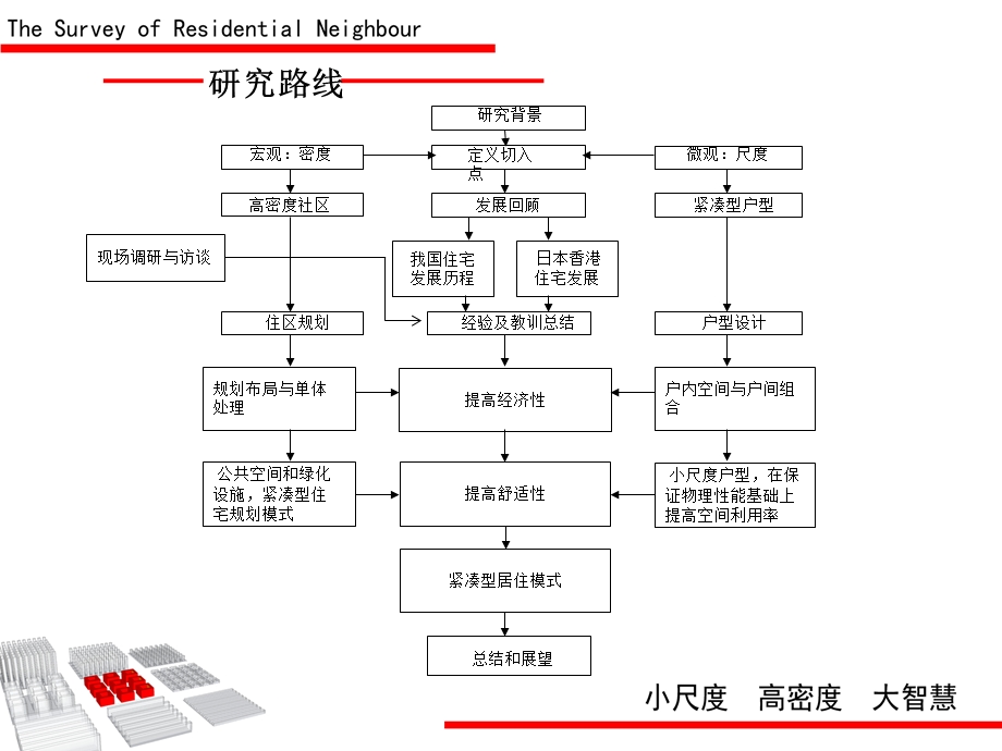 居住区街坊调研报告——关于密度的思考.ppt_第2页