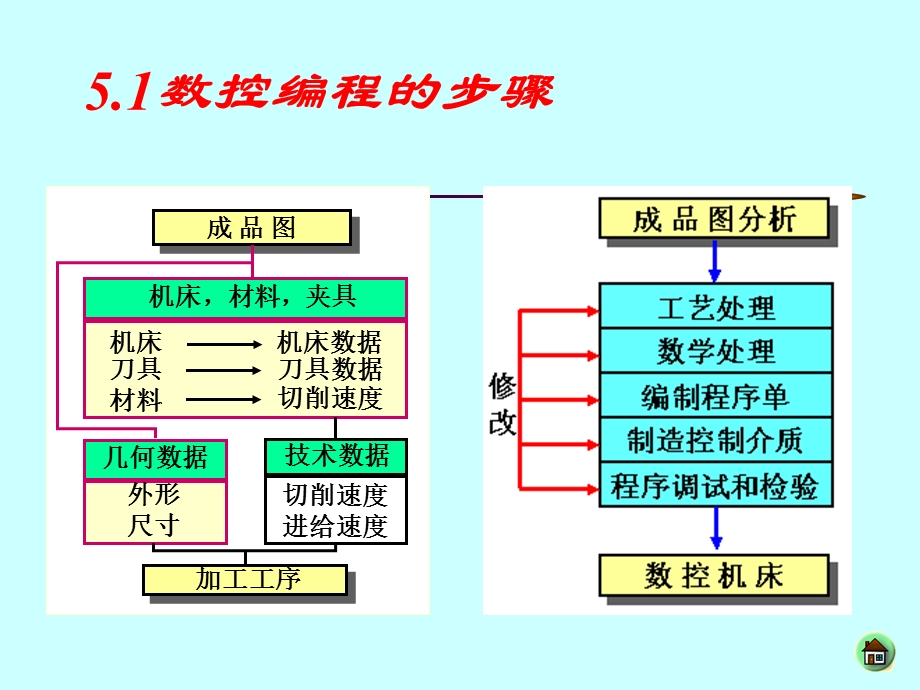 数控加工程序编制.ppt_第2页