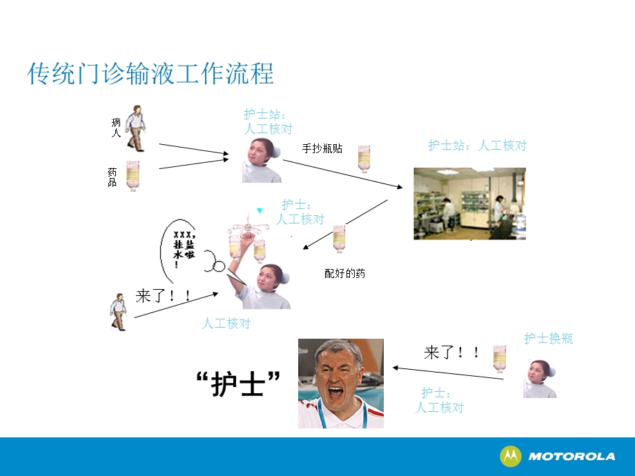 Moto移动门诊输液系统.ppt_第3页