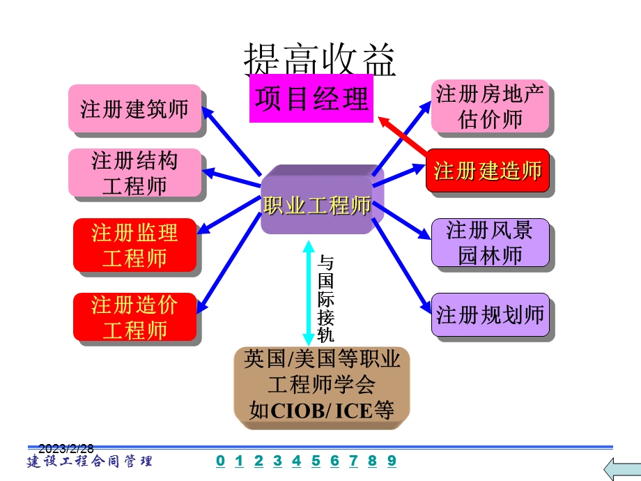 第6章建设工程施工合同管理.ppt_第3页