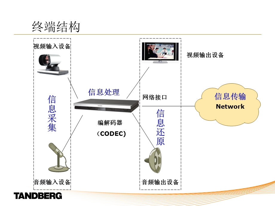 高清视频会议的标准.ppt_第3页