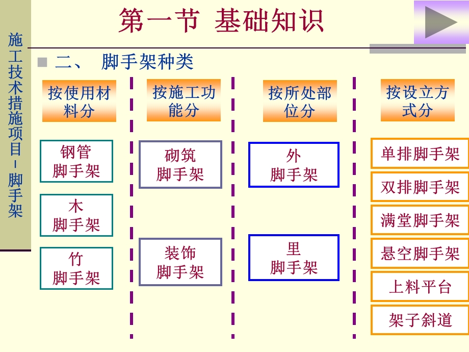 造价员培训资料脚手架工程.ppt_第3页