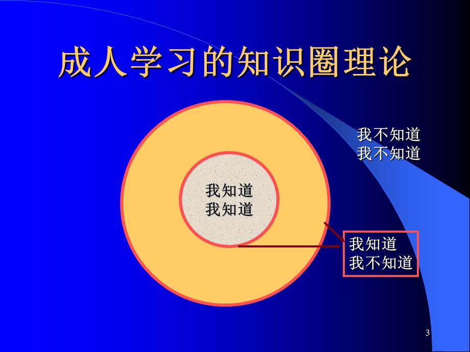 专业演讲及呈现技巧.ppt_第3页