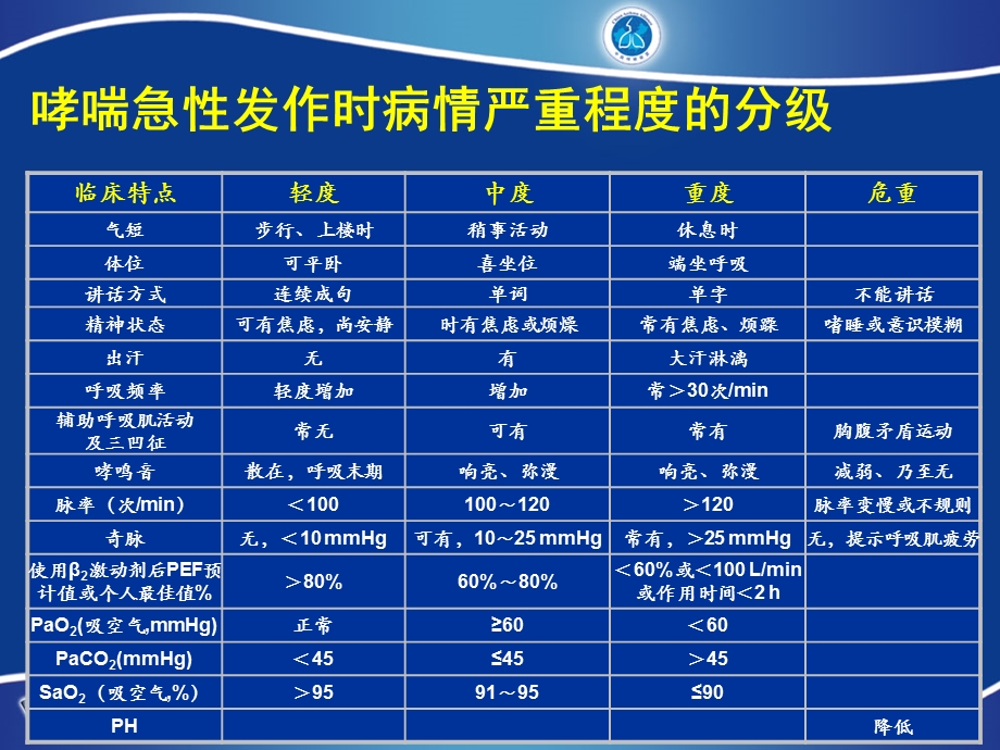 重度哮喘发作的诊断与治疗.ppt_第3页