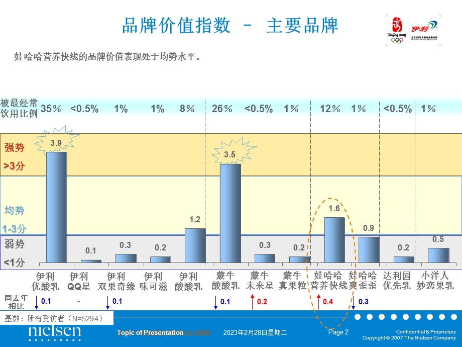 娃哈哈营养快线乳酸饮料市场专题报告AC尼尔森.ppt_第2页