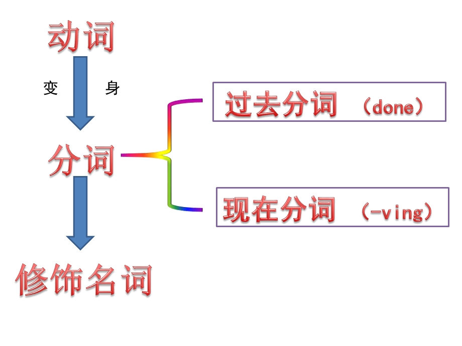 现在分词和过去分词做定语.ppt_第1页