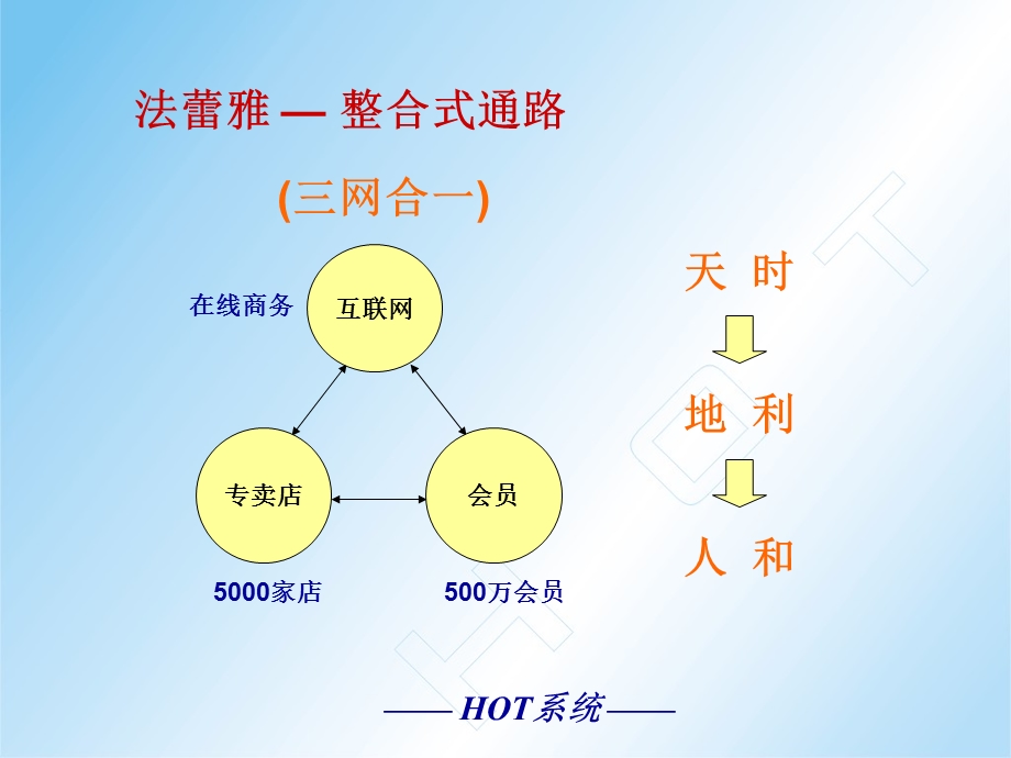 法蕾雅创新营销模式.ppt_第3页