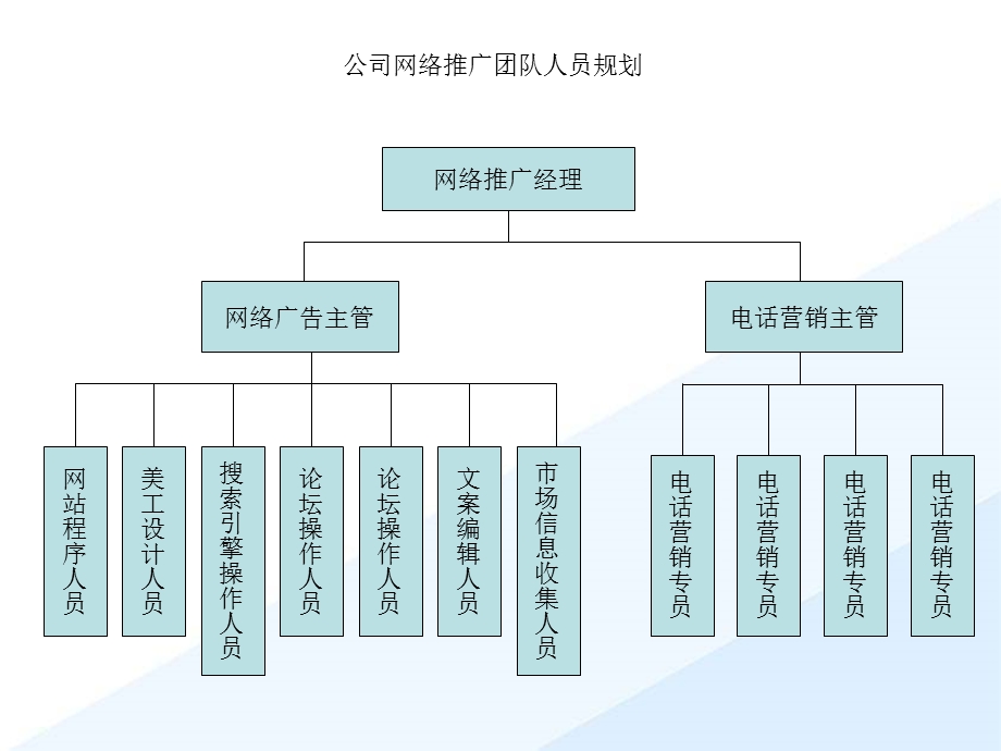 [教学]网销部组建计划计划.ppt_第3页