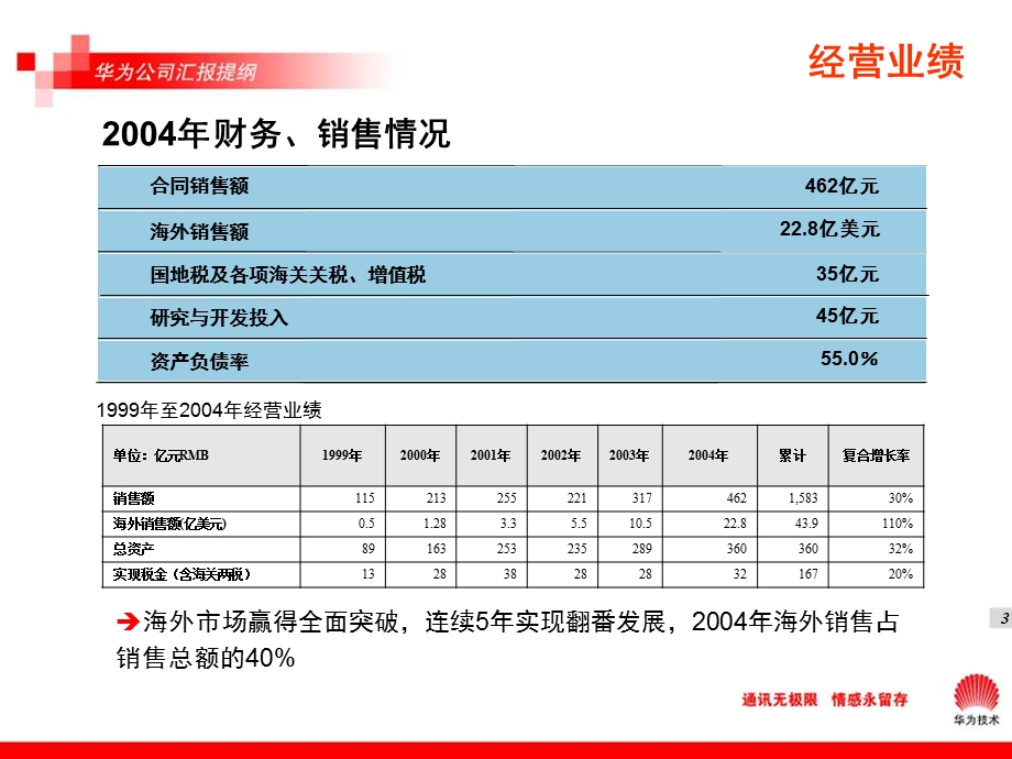 HW公司国际化战略成果和经验介绍.ppt_第3页