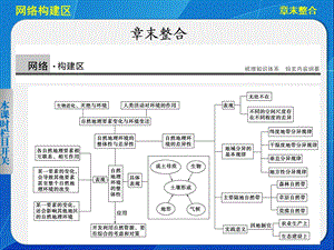 高中地理湘教版必修一第三章 自然地理环境的整体性与差异性章末整合.ppt