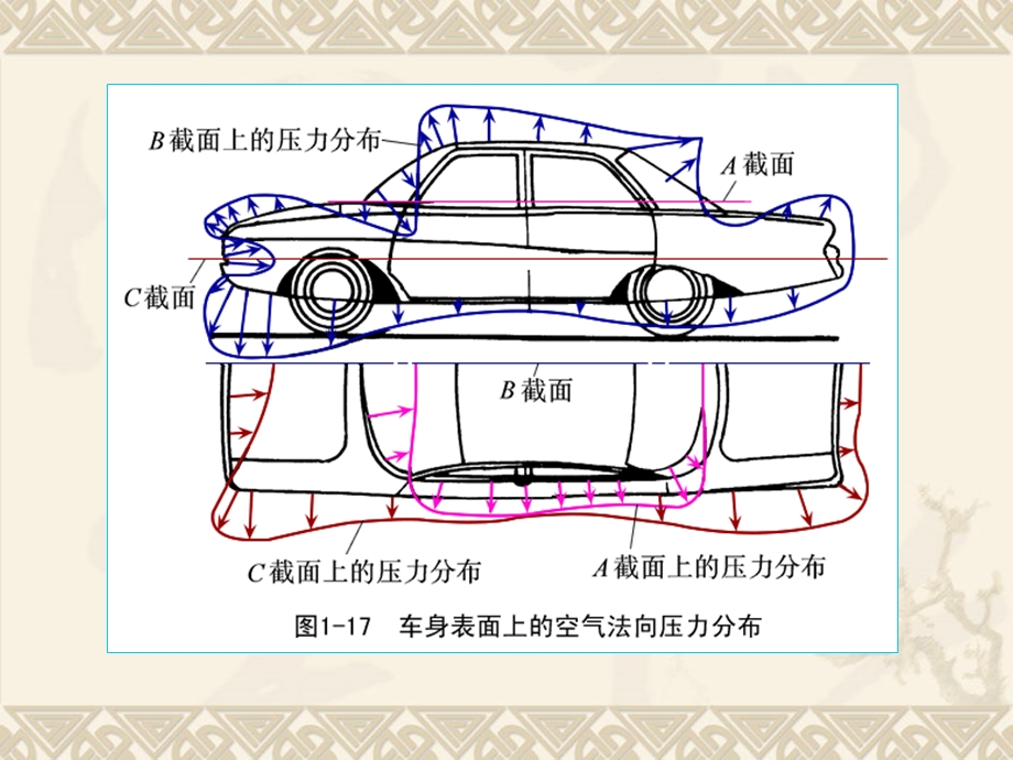 空气阻力与汽车外形.ppt_第3页