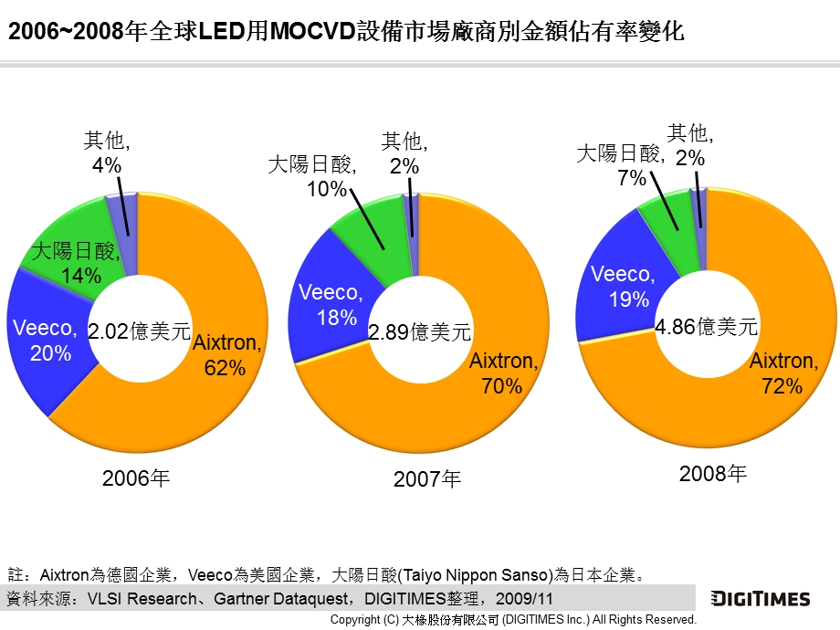 LED外延片设备MOCVD厂商数据.ppt_第1页