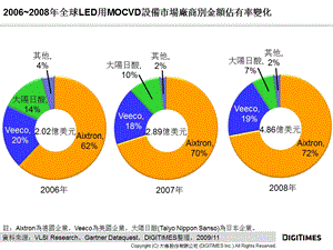 LED外延片设备MOCVD厂商数据.ppt