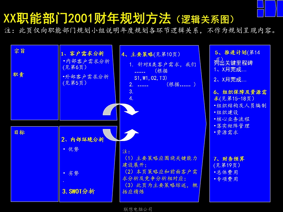 联想规划 职能部门规划模板.ppt_第2页