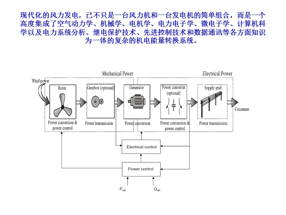 19350900671.5兆瓦风机原理及介绍.ppt_第3页