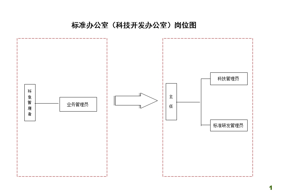 XX药检所科技开发办公室职能及各岗位职责.ppt_第1页