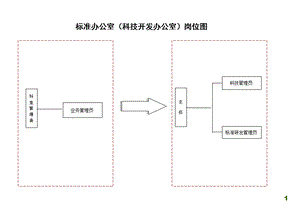 XX药检所科技开发办公室职能及各岗位职责.ppt