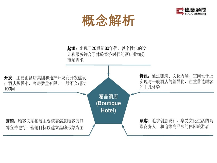 【商业地产PPT】伟业顾问：精品酒店BoutiqueHotel.ppt_第3页