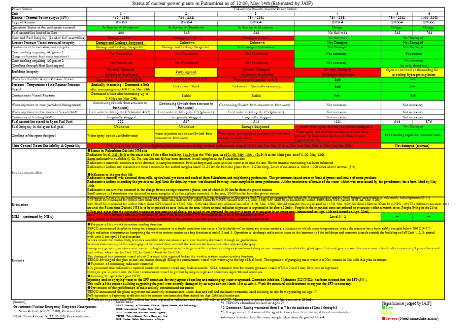 5月14日1200福岛核电站状态(JAIF评估).ppt_第2页