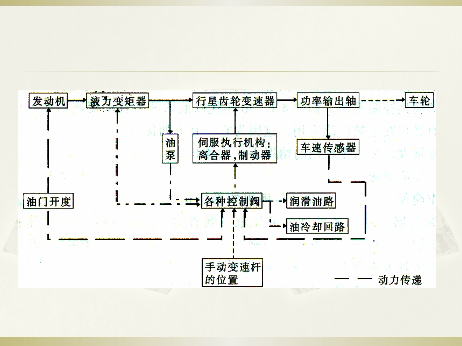 课题三电控液力自动变速器的控制系统.ppt_第3页