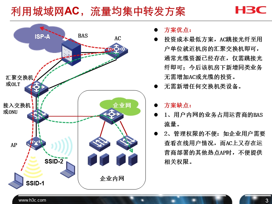 H3C Wlan 热点双SSID方案介绍v3.ppt_第3页