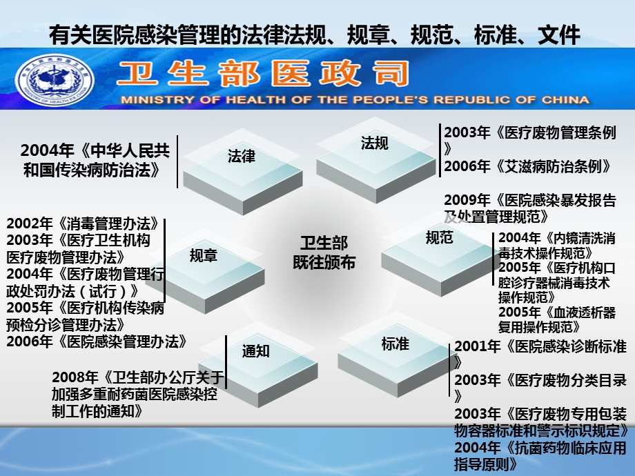 医院感染现患率调查培训.ppt_第2页