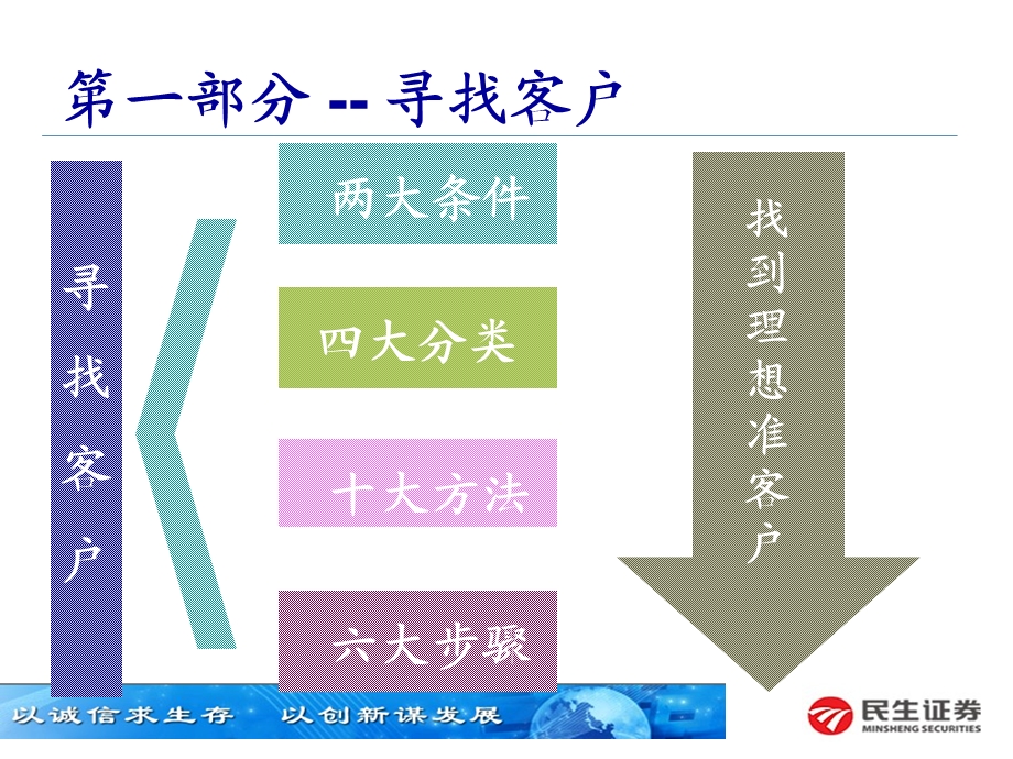 证券公司客户营销技巧之“ 6 + 1 ”客户销售流程.ppt_第3页