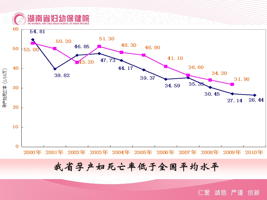 6(蒋宏)妇幼保健机构医院感管理的体会3.ppt_第3页