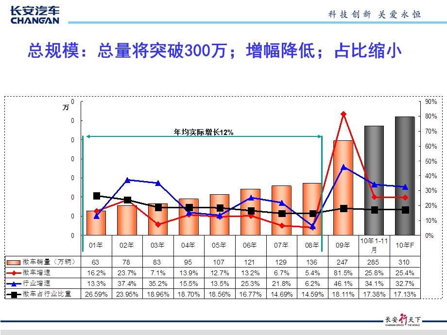 重庆长安汽车市场部微车市场分析.ppt_第3页