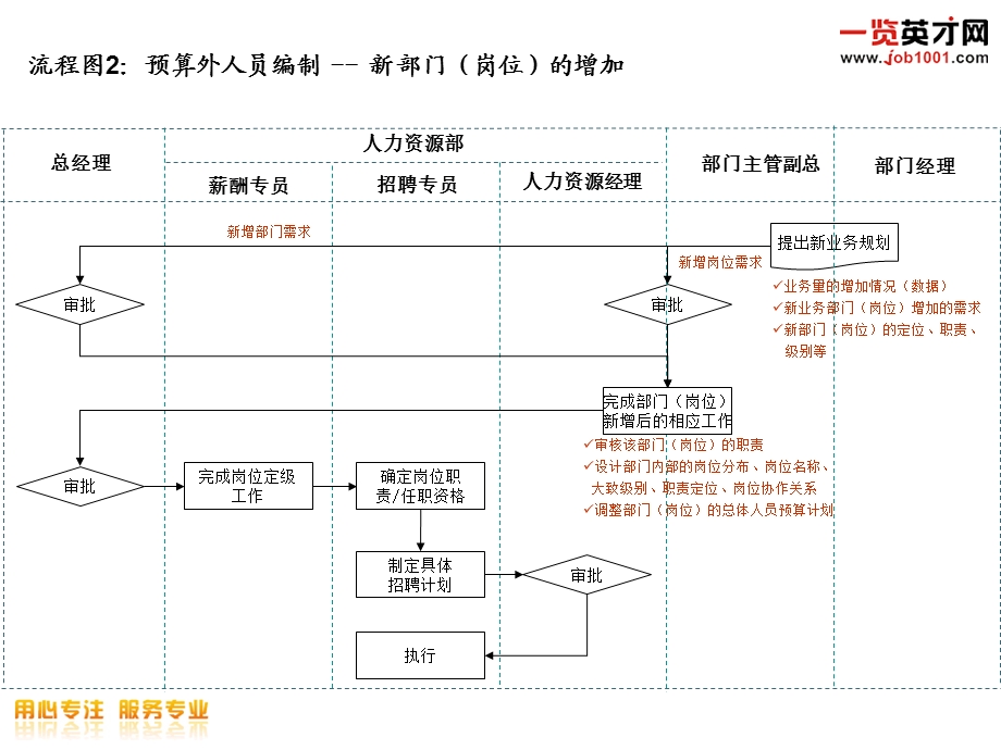 14个人力资源招聘流程图.ppt_第3页