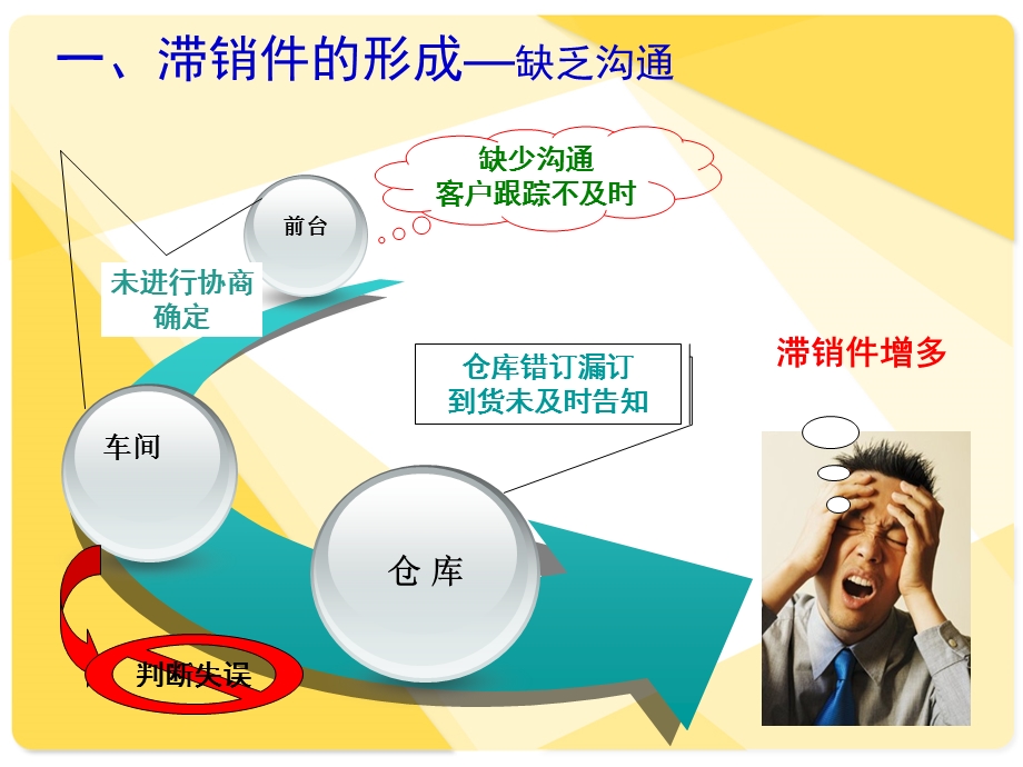 汽车经销商零部件管理培训.ppt_第3页