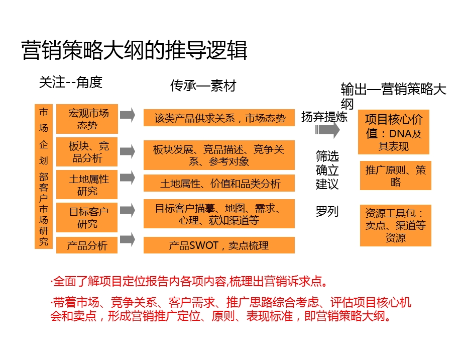 万科地产营销策略标准化大纲.ppt_第2页