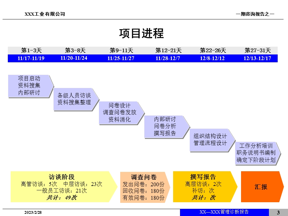 XX公司管理诊断报告.ppt_第3页