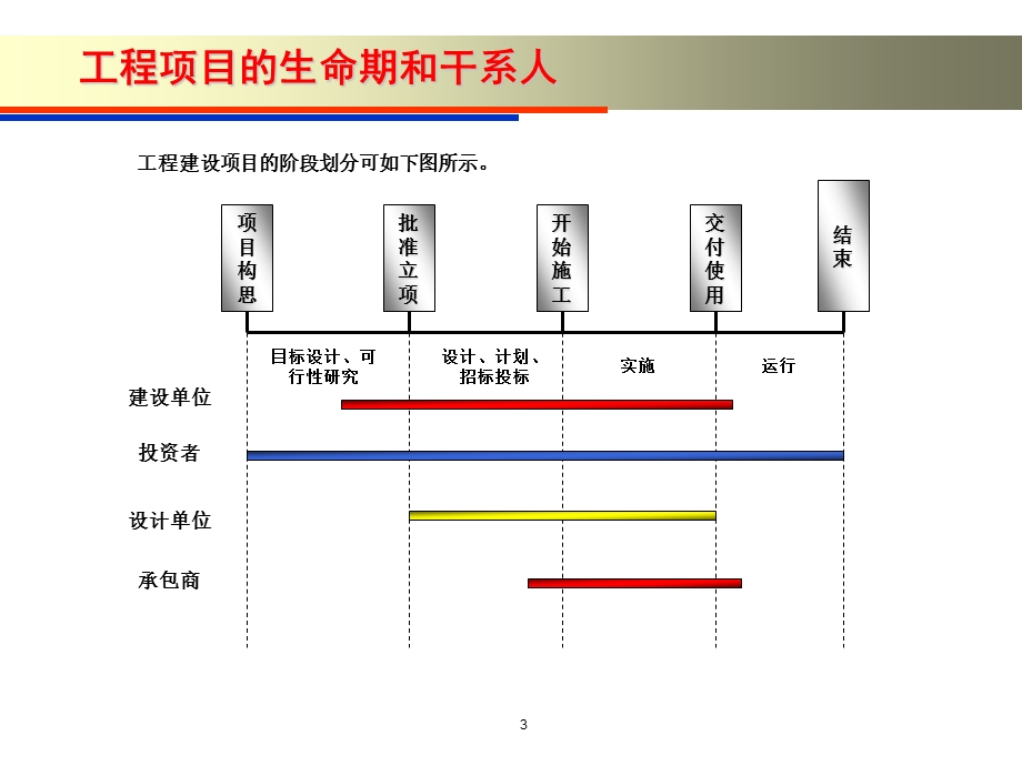 电信工程项目管理 .ppt_第3页