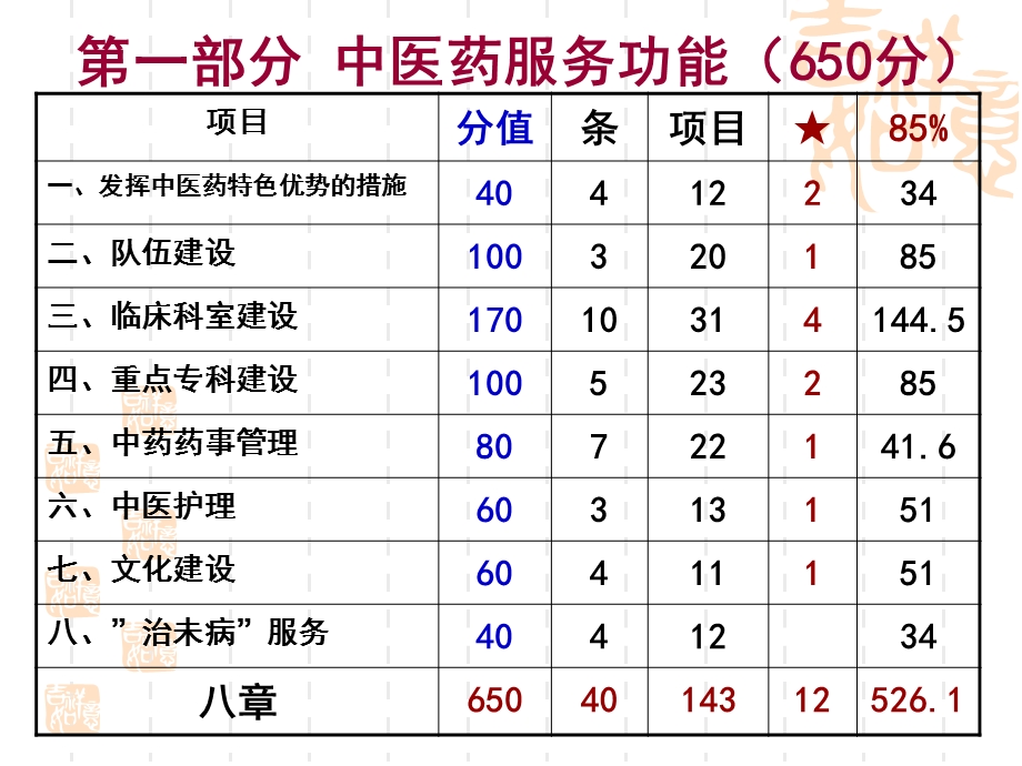 二级中医医院等级评审细则（版）临床部分.ppt_第3页