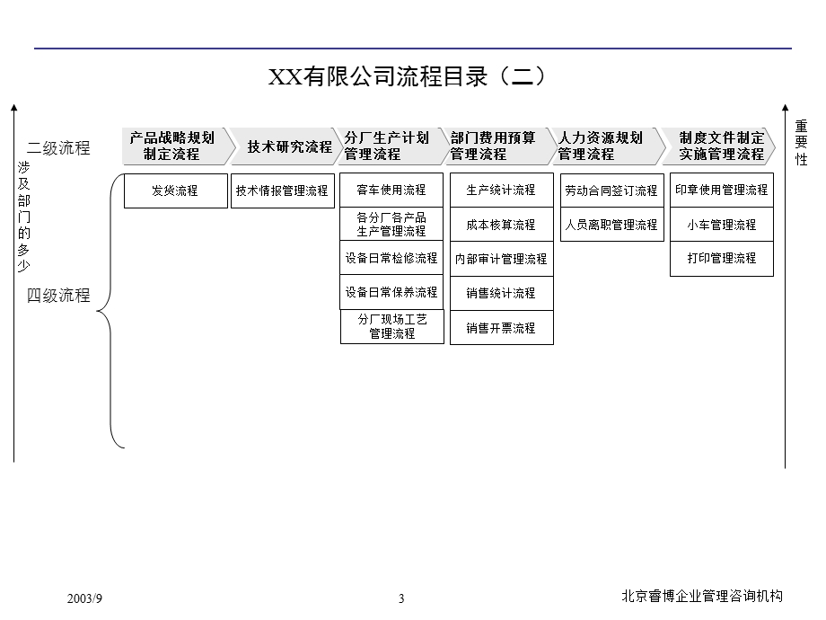 XX公司管理体系和流程.ppt_第3页