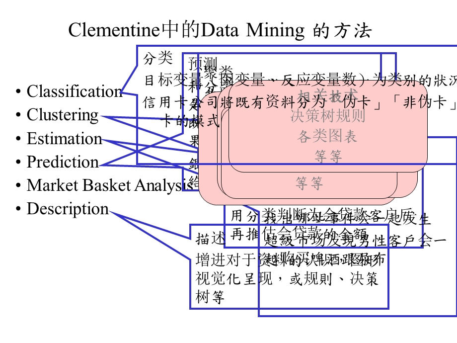 数据挖掘软件Clementine介绍.ppt_第3页