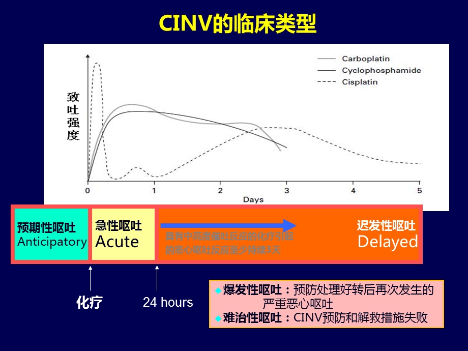 本肿瘤呕吐指南.ppt_第3页