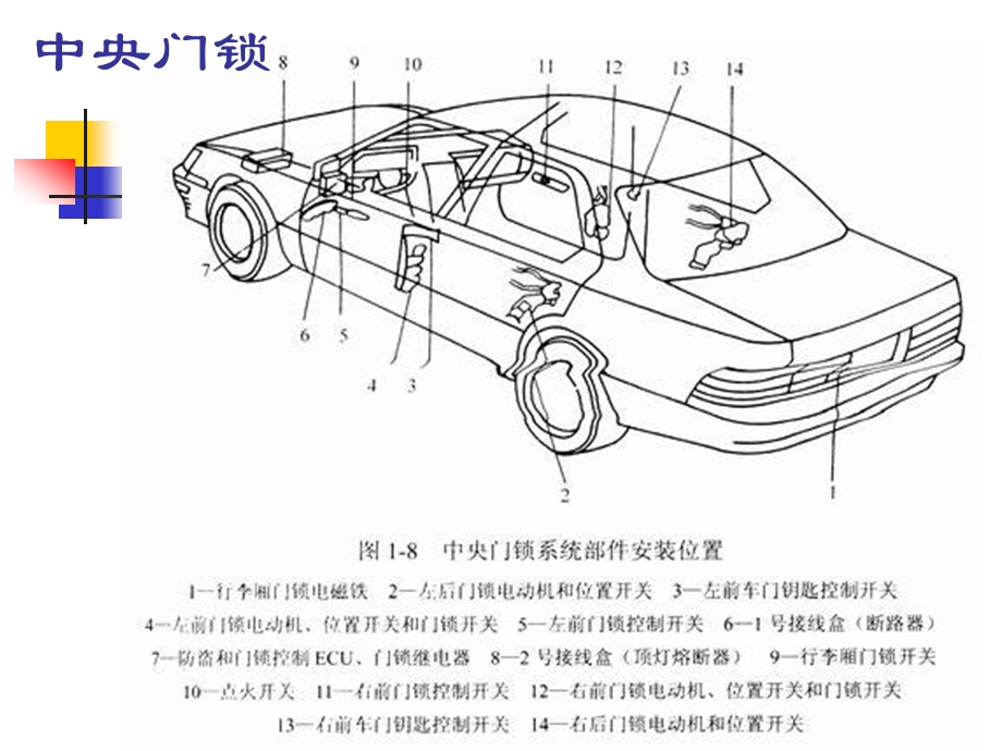 汽车知识中央门锁及防盗技术.ppt_第2页