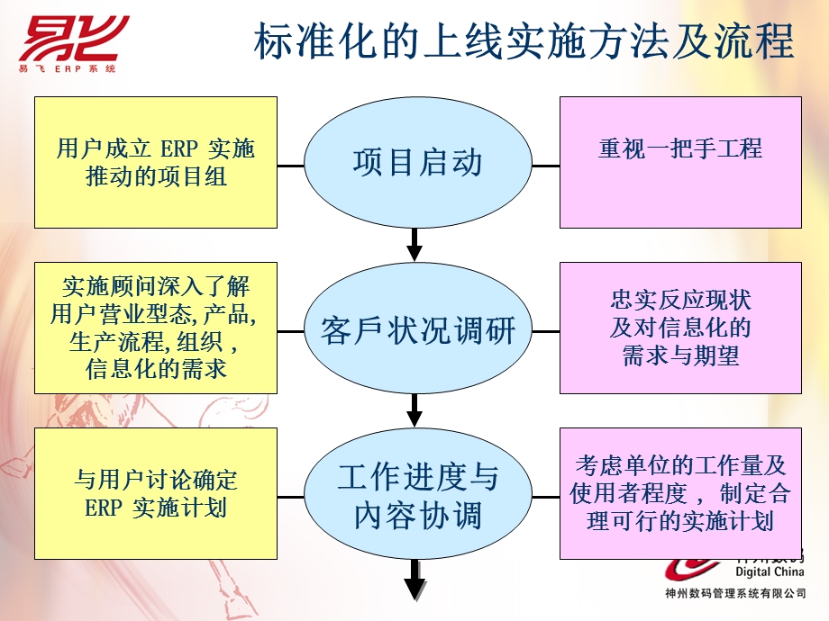 易飞ERP标准化的上线实施方法.ppt_第3页