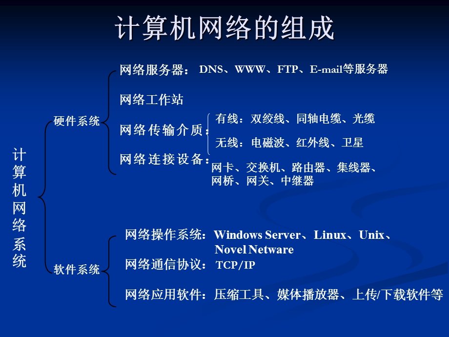 计算机网络的组成.ppt_第2页